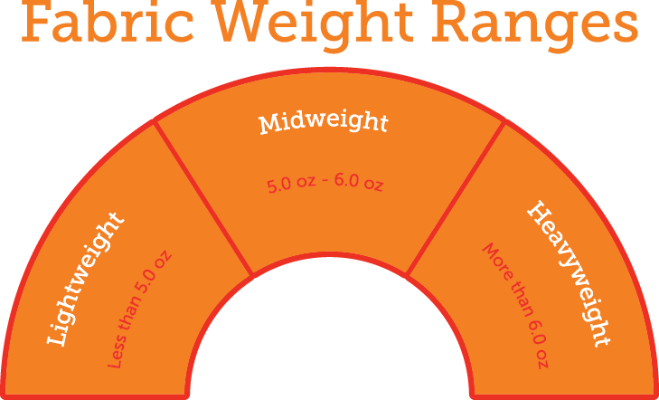 Weight ranges