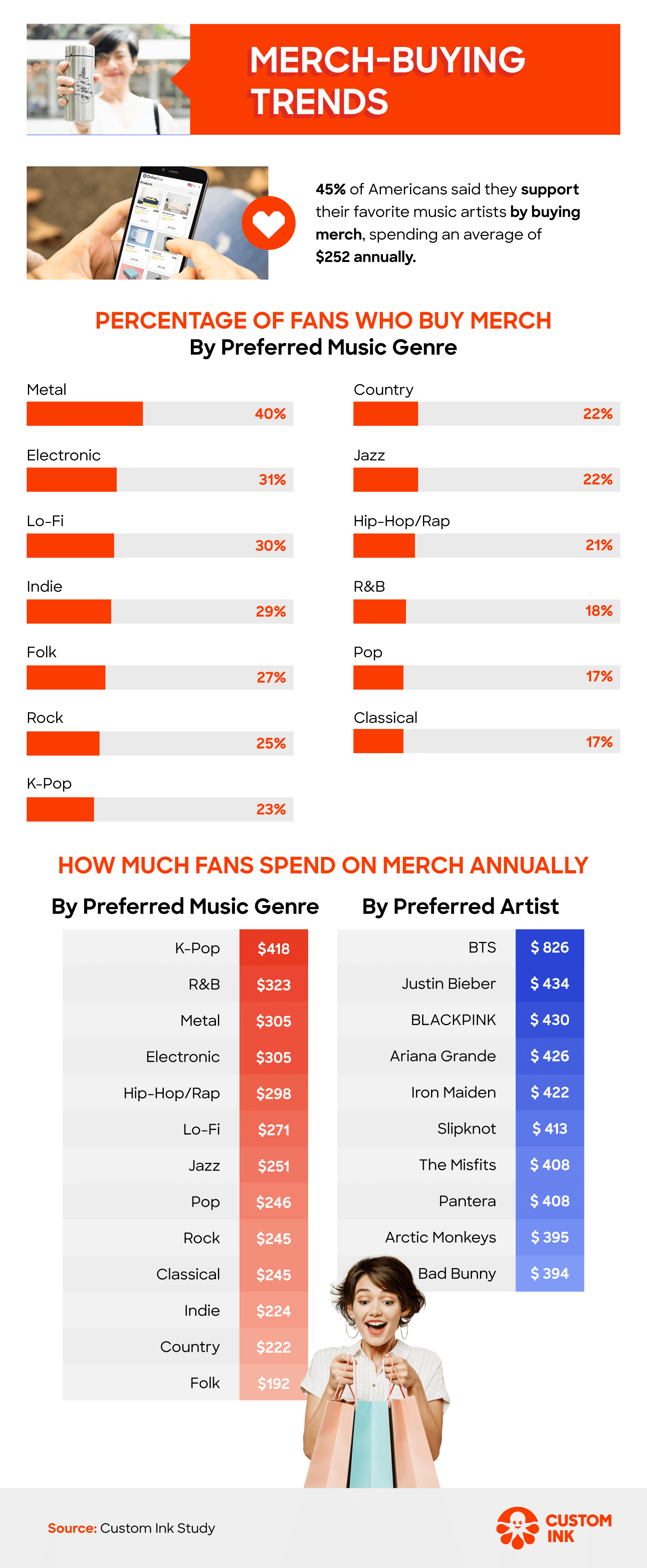 Graph of music merch buying trends