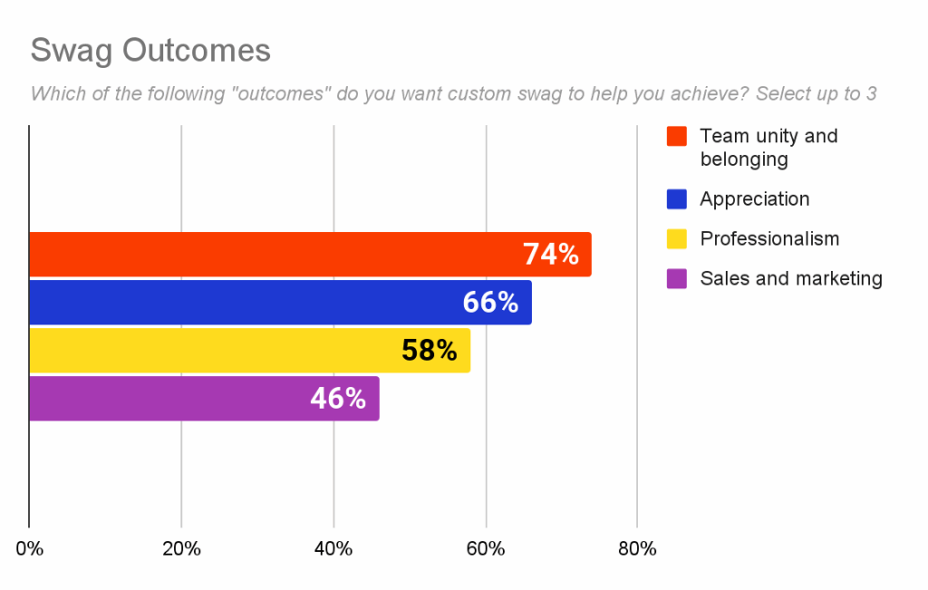 chart showing respondent's answers to the question 'which of the following outcomes do you want custom swag to help you achieve?"