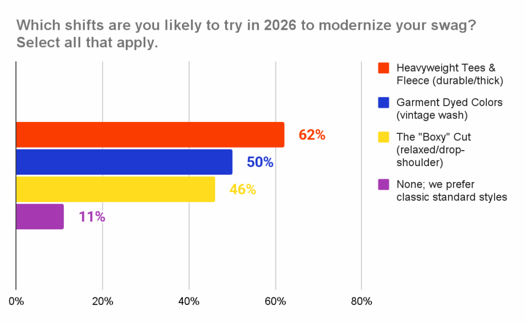 chart showing respondent's answers to the question 'Which shifts are you likely to try in 2026 to modernize your swag?'