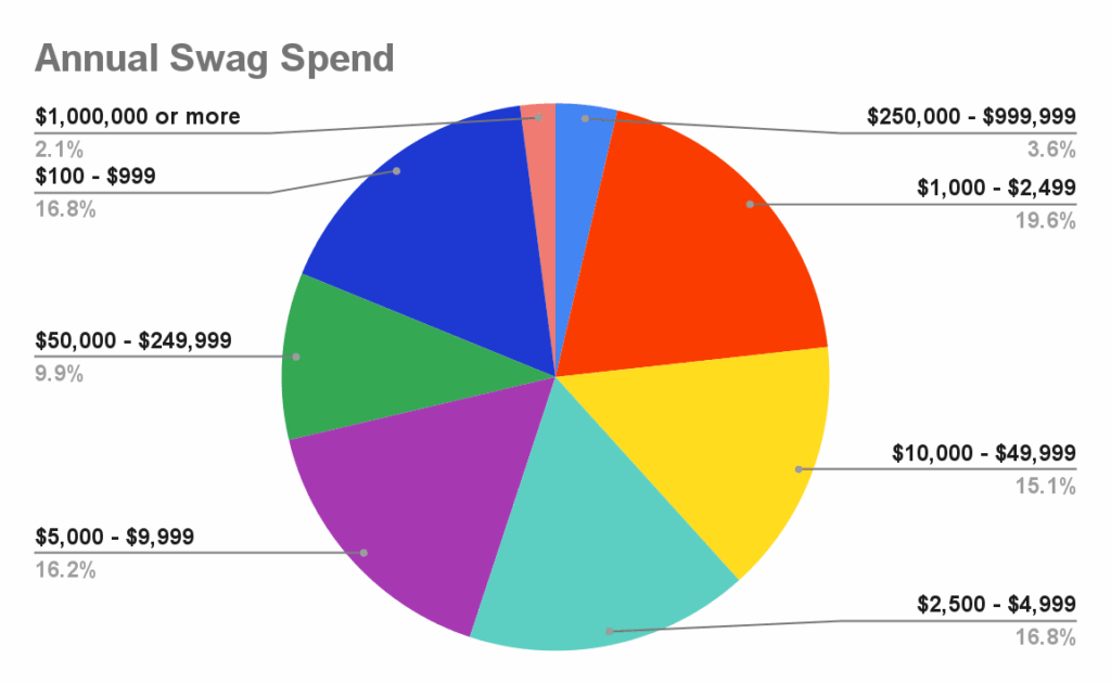 chart showing respondent's answers to the question of how much their annual swag budget is in 2026