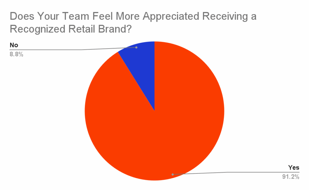 chart showing respondent's answers to the question 'does your team feel more appeeciated receiving a recognized retail brand?'