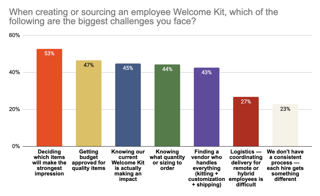 chart showing the biggest challenges associated with welcome kits