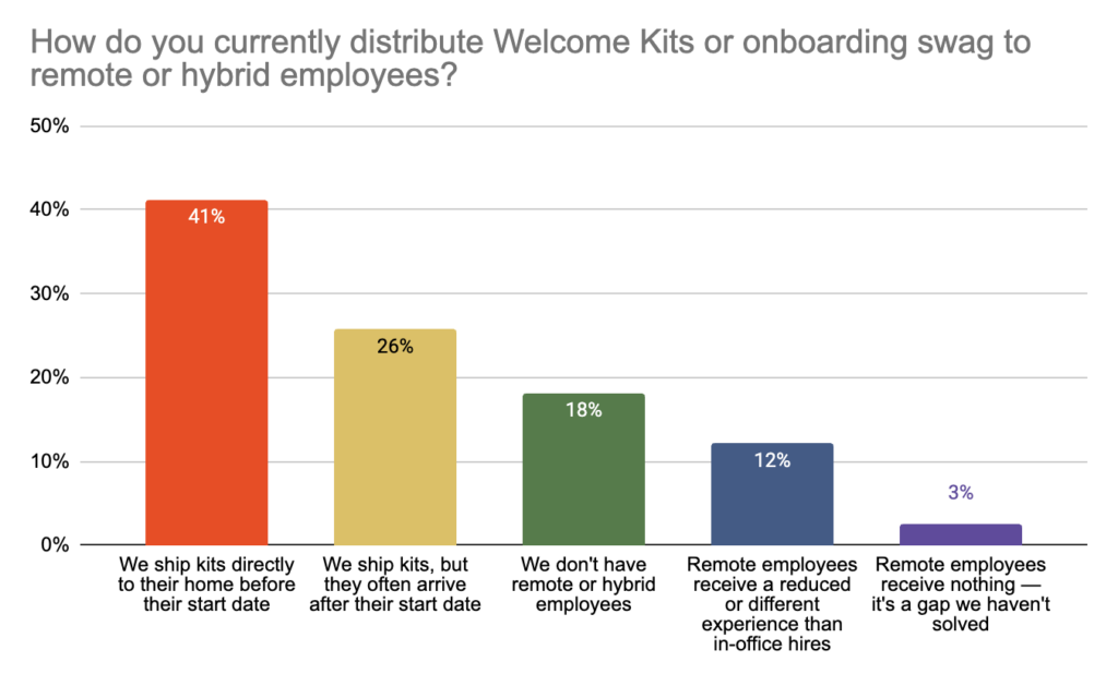 chart showing how companies distribute welcome kits for remote employees