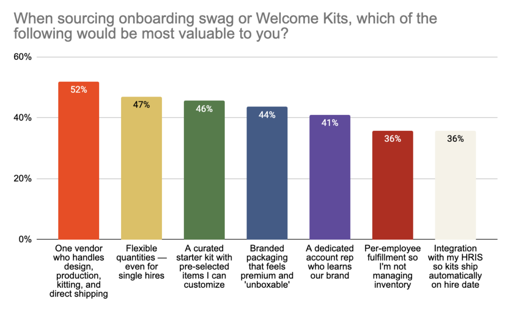 chart showing importance of welcome kit vendor requirements