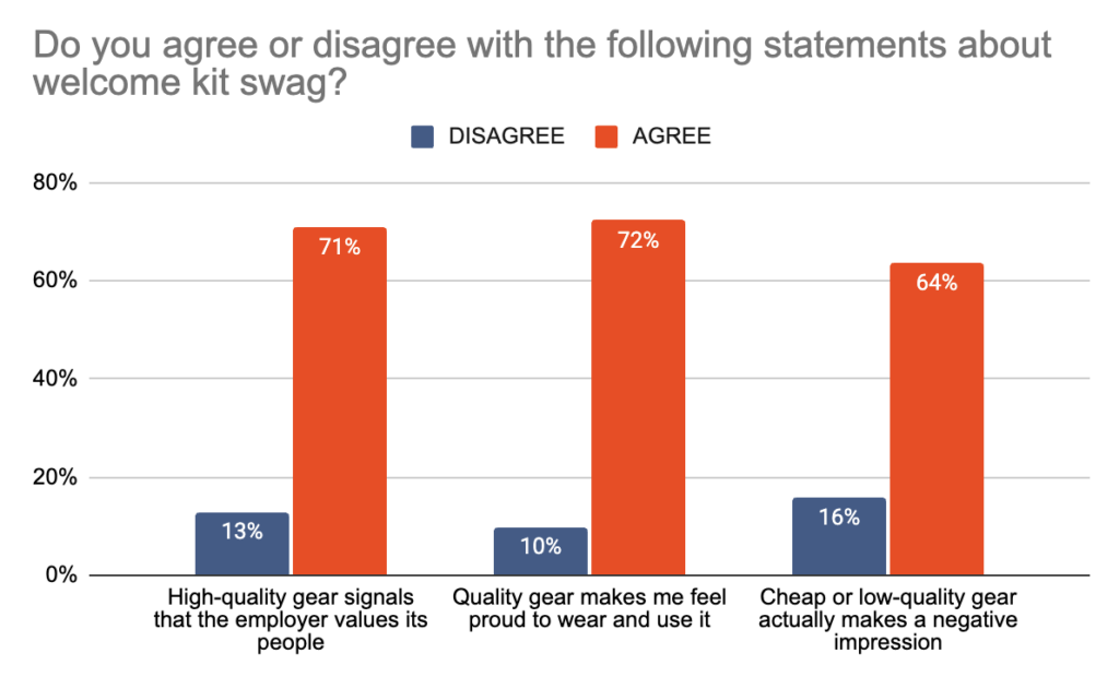 chart showing importance of quality swag in a welcome kit
