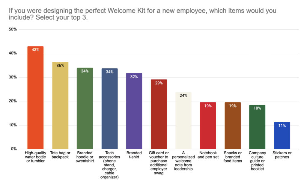 chart showing most desired welcome kit items