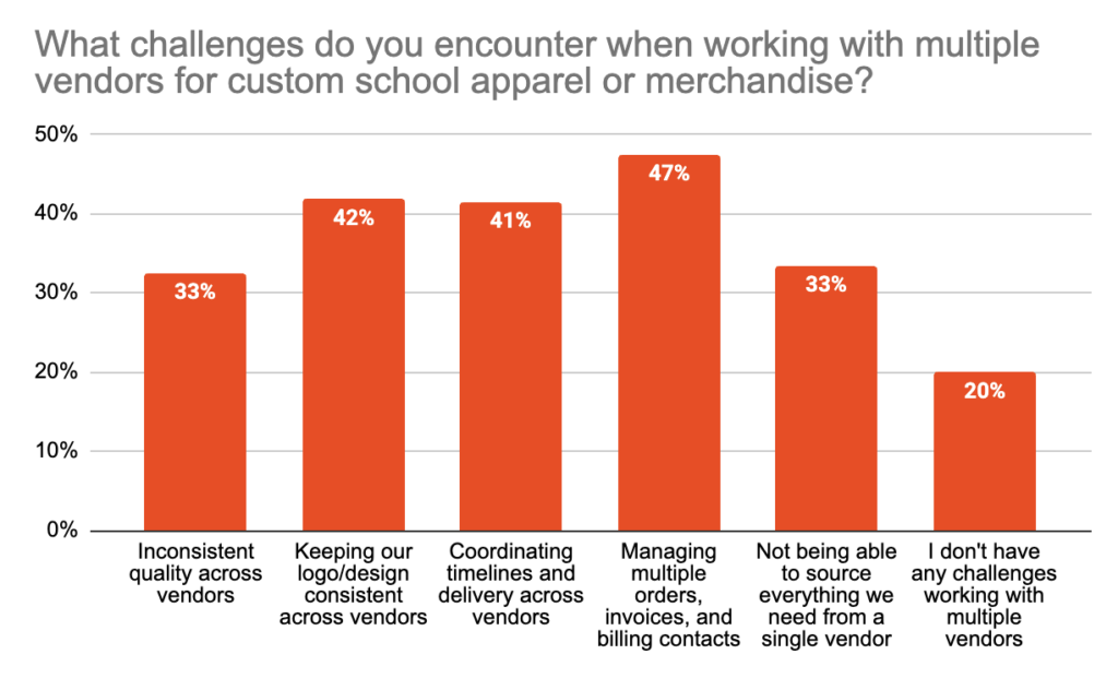chart showing responses to 'What challenges do you encounter when working with multiple vendors for custom school apparel or merchandise?'